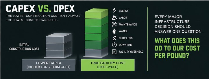 CAPEX versus OPEX: true life-cycle facility cost of cannabis cultivation